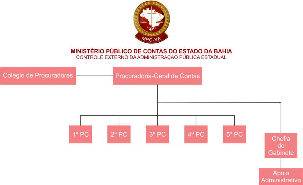 Organograma Ministério Público de Contas do Estado da Bahia